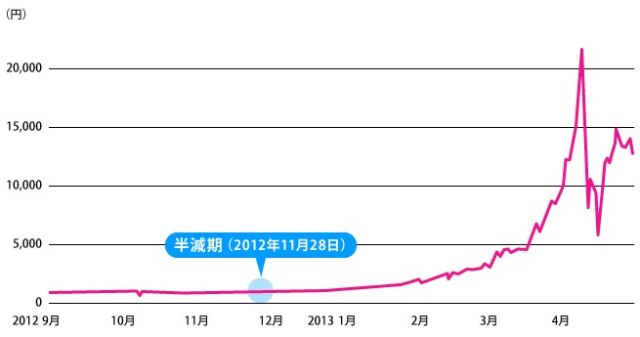 ビットコイン半減期2012年