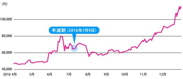 ビットコイン半減期2012年