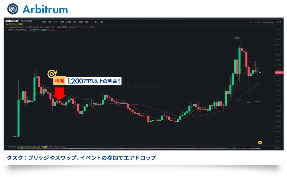 Arbitrumエアドロップ